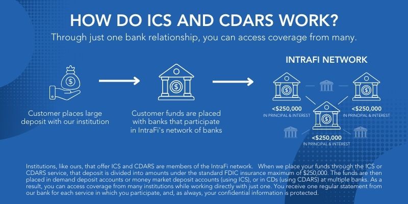 Infographic explaining how ICS and CDARS work